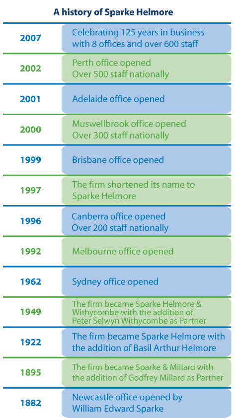 Timeline In History