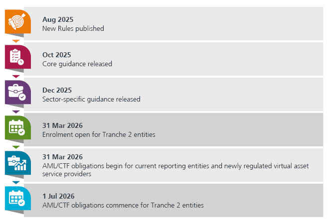 AUSTRAC timeline AUSTRAC timeline