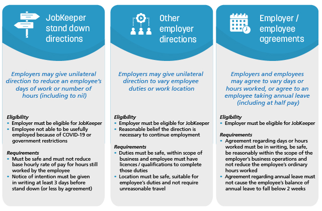 Changes to the Fair Work Act in response to COVID-19