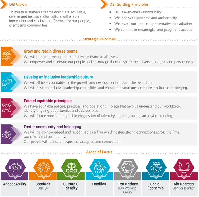 DEI Strategy on a page