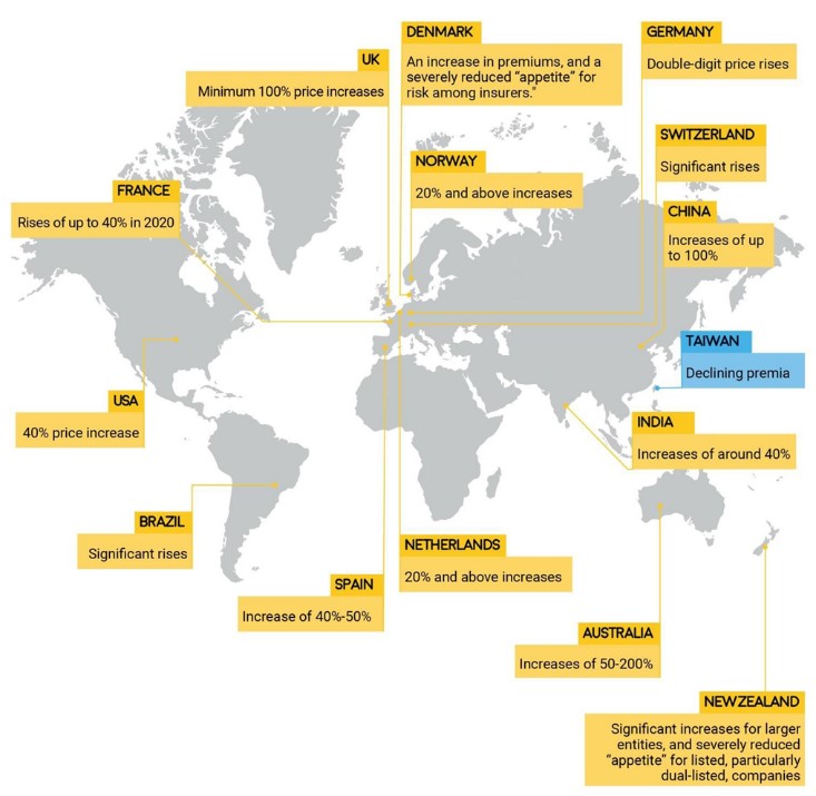 D&O pricing increases 30-100% across the globe