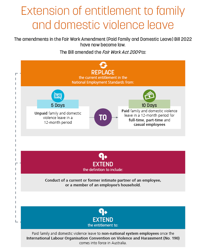 Extension of entitlement to family and domestic violence leave