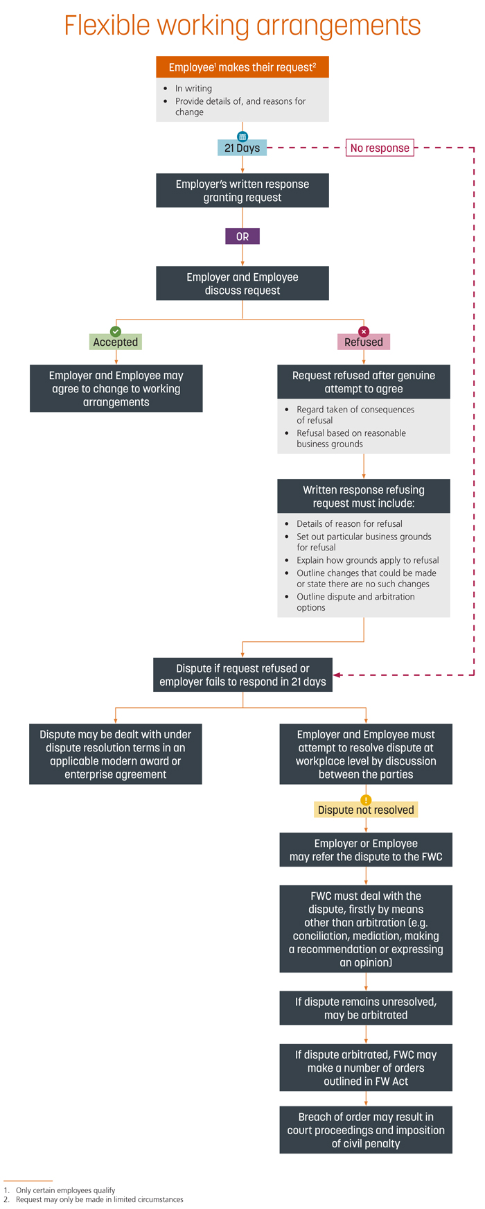 Flexible Work Arrangement flowchart new