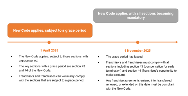 Franchising article 1
