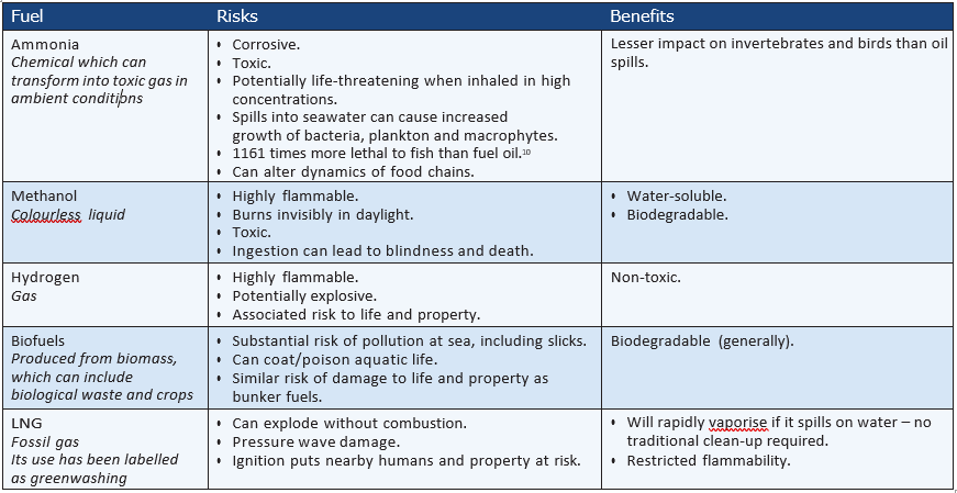Fuel and risks and benefits