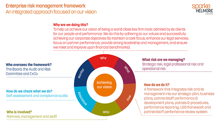 Risk management approach