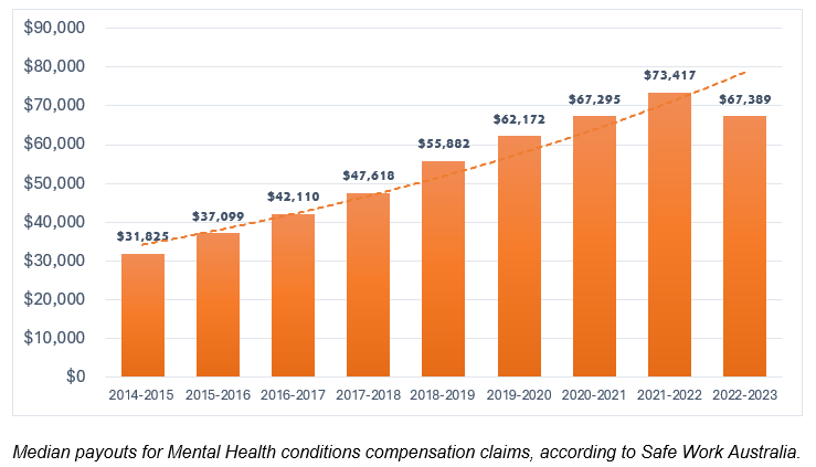 Median payouts for Mental Health conditions