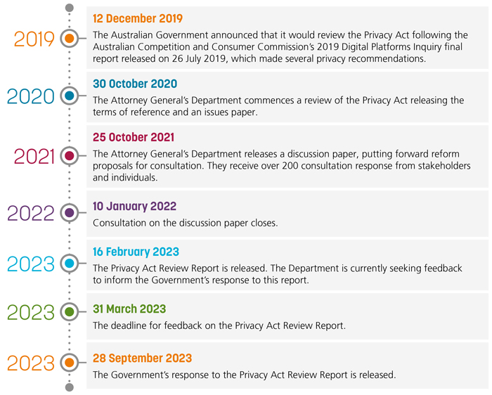 Privacy Act Reform Hub Timeline update