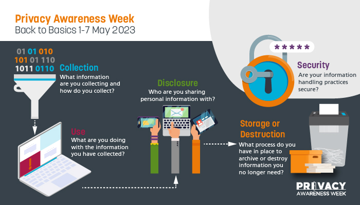 Privacy Awareness Week Back to Basics graphic