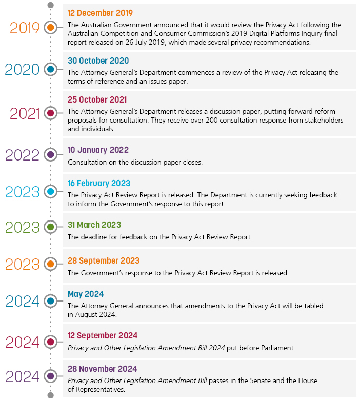 Privacy Hub timeline (Nov 2024) Privacy Hub timeline (Nov 2024)