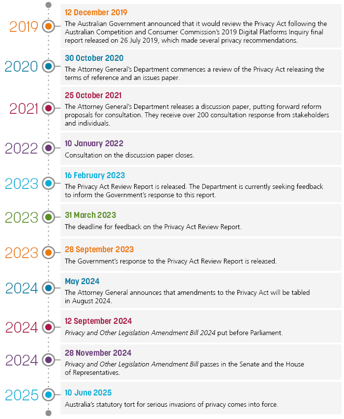 Privacy timeline updated June 2025