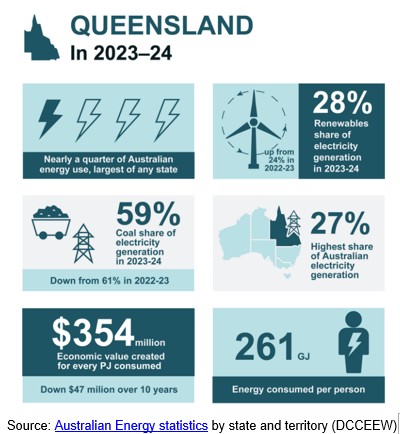 Queensland social licence