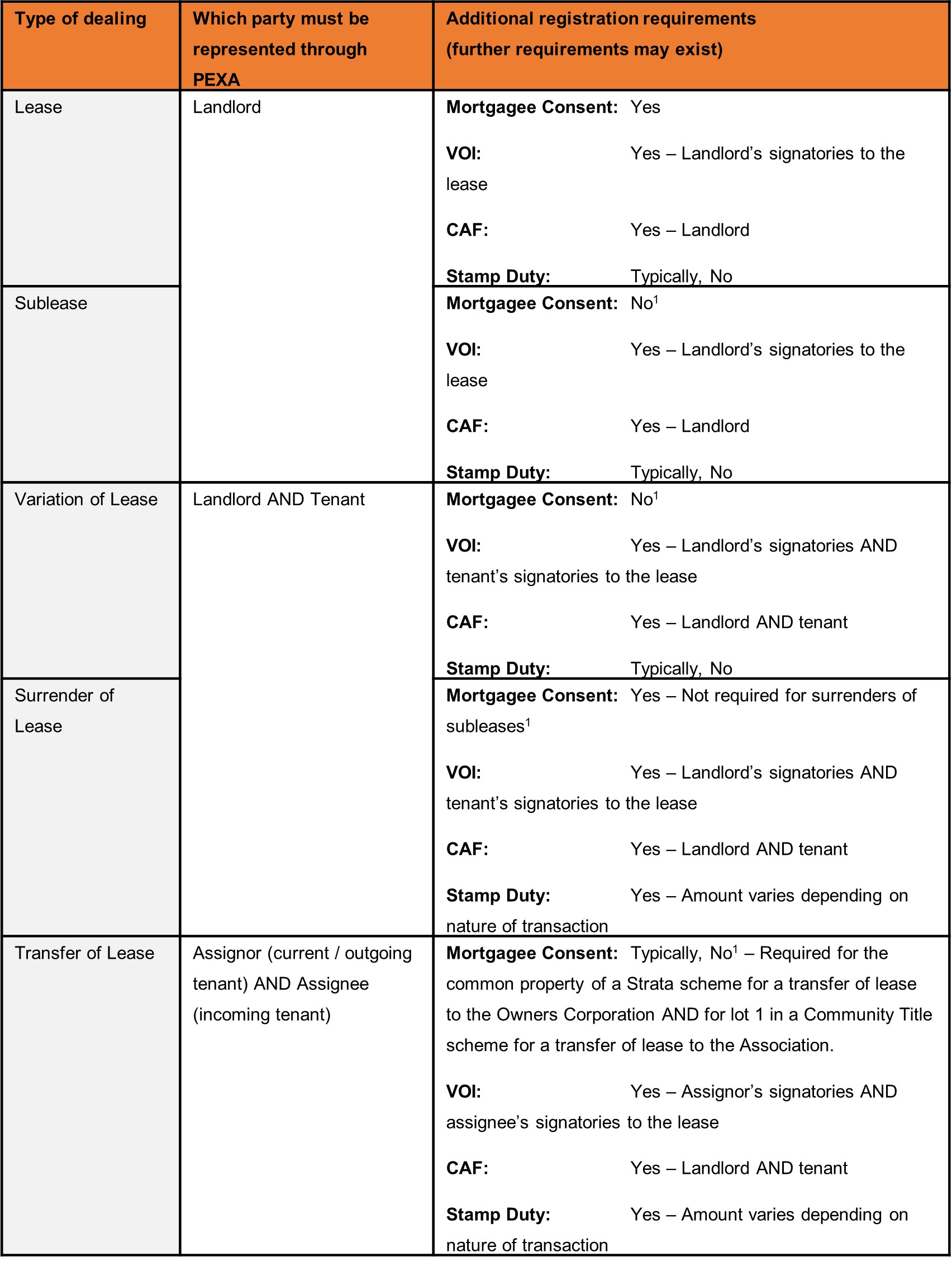 Register lease dealings via PEXA (2)