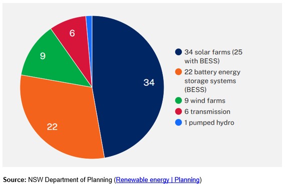 Social Licence pie chart