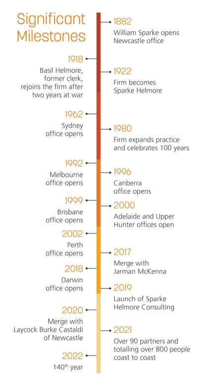 Sparke Helmore history timeline