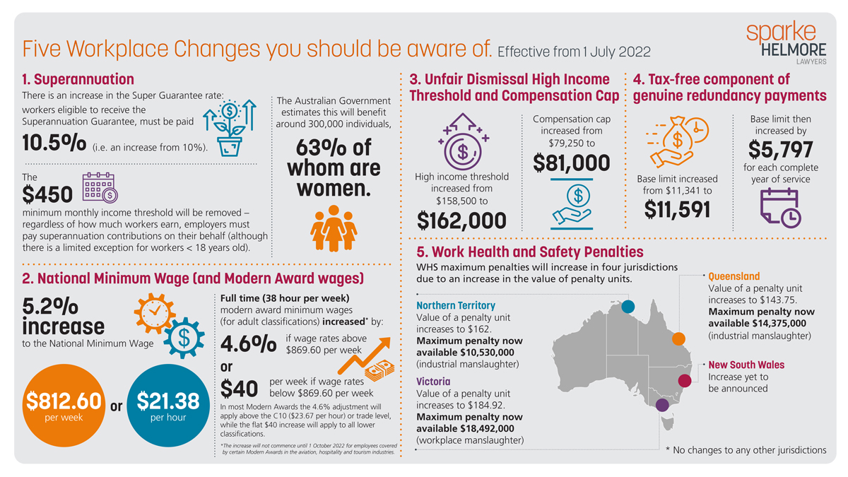 Top five workplace changes to be across for FY22/23